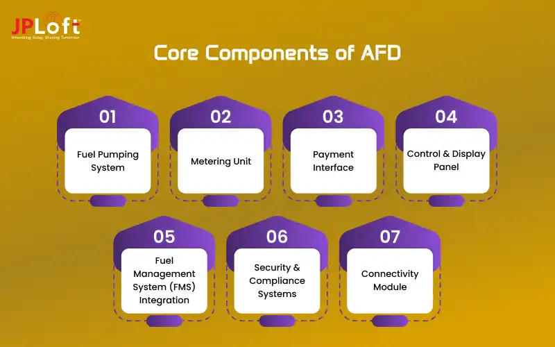 Core Components of AFD